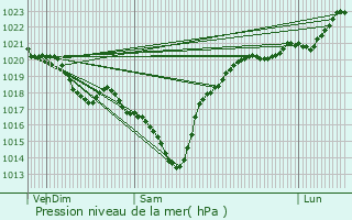 Graphe de la pression atmosphrique prvue pour Vielle-Tursan