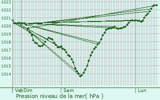 Graphe de la pression atmosphrique prvue pour Bascous