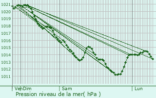 Graphe de la pression atmosphrique prvue pour La Suze-sur-Sarthe