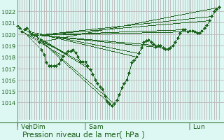 Graphe de la pression atmosphrique prvue pour Bagert