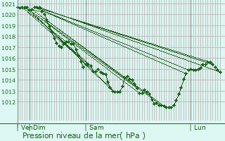 Graphe de la pression atmosphrique prvue pour La Copechagnire