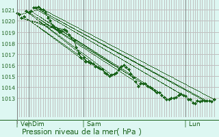 Graphe de la pression atmosphrique prvue pour Fleury-sur-Orne