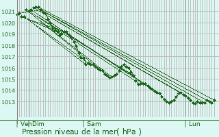 Graphe de la pression atmosphrique prvue pour La Bazoque