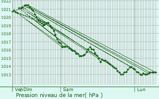 Graphe de la pression atmosphrique prvue pour Saint-L