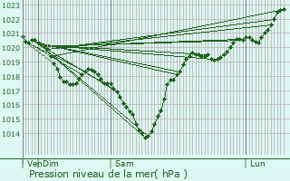 Graphe de la pression atmosphrique prvue pour Mont-d