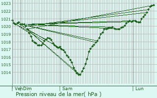 Graphe de la pression atmosphrique prvue pour Saint-Pierre-d