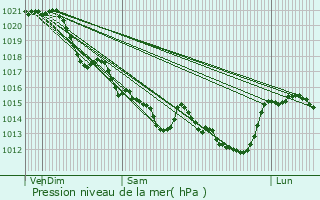 Graphe de la pression atmosphrique prvue pour Geneston