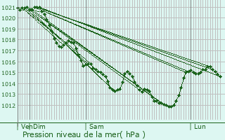 Graphe de la pression atmosphrique prvue pour Pont-Saint-Martin