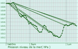 Graphe de la pression atmosphrique prvue pour Machecoul