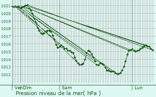 Graphe de la pression atmosphrique prvue pour Bois-de-Cen