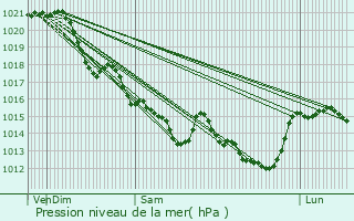 Graphe de la pression atmosphrique prvue pour Bouaye