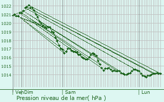 Graphe de la pression atmosphrique prvue pour Saint-Malo