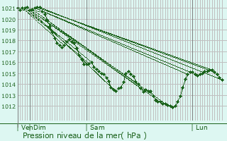 Graphe de la pression atmosphrique prvue pour Sainte-Luce-sur-Loire