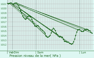 Graphe de la pression atmosphrique prvue pour Vigneux-de-Bretagne