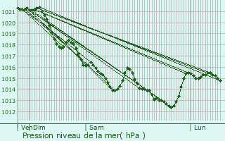 Graphe de la pression atmosphrique prvue pour Montoir-de-Bretagne