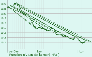 Graphe de la pression atmosphrique prvue pour Ploubazlanec