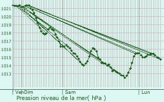 Graphe de la pression atmosphrique prvue pour La Chapelle-des-Marais