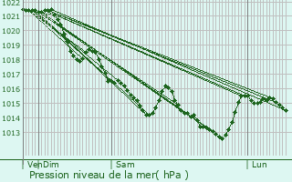 Graphe de la pression atmosphrique prvue pour Nivillac