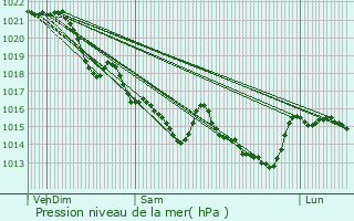 Graphe de la pression atmosphrique prvue pour Pnestin