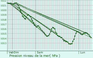 Graphe de la pression atmosphrique prvue pour Cournon