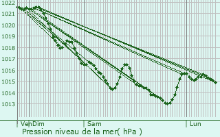 Graphe de la pression atmosphrique prvue pour Sarzeau