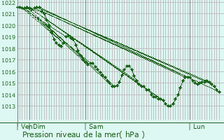 Graphe de la pression atmosphrique prvue pour Malestroit