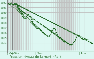 Graphe de la pression atmosphrique prvue pour Plmet