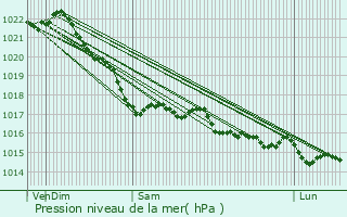 Graphe de la pression atmosphrique prvue pour Plougasnou