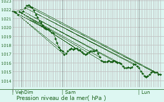 Graphe de la pression atmosphrique prvue pour Roscoff