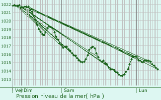 Graphe de la pression atmosphrique prvue pour Morac