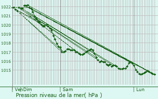 Graphe de la pression atmosphrique prvue pour Trmel