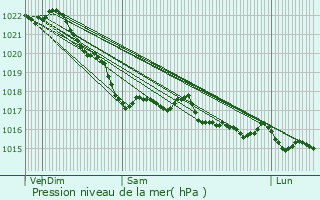 Graphe de la pression atmosphrique prvue pour Trglonou