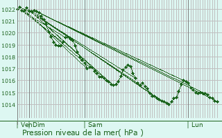 Graphe de la pression atmosphrique prvue pour Rostrenen