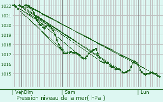 Graphe de la pression atmosphrique prvue pour Locmlar