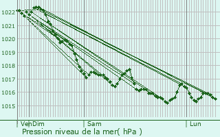 Graphe de la pression atmosphrique prvue pour Beuzec-Cap-Sizun