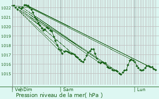 Graphe de la pression atmosphrique prvue pour Douarnenez