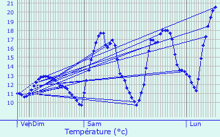 Graphique des tempratures prvues pour Wormeldange
