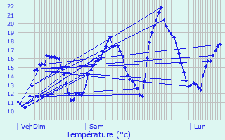 Graphique des tempratures prvues pour Longeville-ls-Saint-Avold