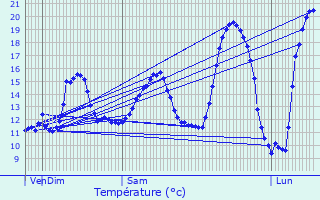 Graphique des tempratures prvues pour Bauvin