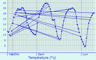 Graphique des tempratures prvues pour Saint-Avold