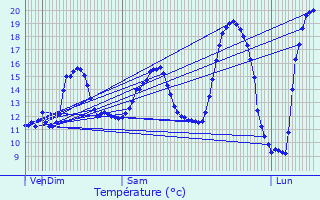 Graphique des tempratures prvues pour Haubourdin