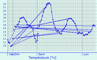 Graphique des tempratures prvues pour Vrines