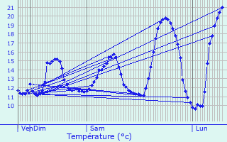 Graphique des tempratures prvues pour Sallaumines