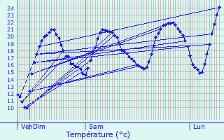Graphique des tempratures prvues pour Sainte-Foy
