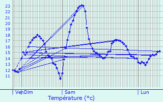 Graphique des tempratures prvues pour Breuillet