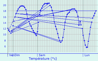 Graphique des tempratures prvues pour Trannes