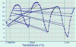 Graphique des tempratures prvues pour Dosches