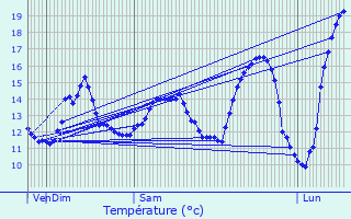 Graphique des tempratures prvues pour Brouckerque