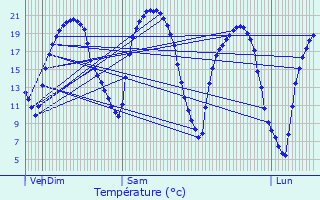Graphique des tempratures prvues pour Lavau