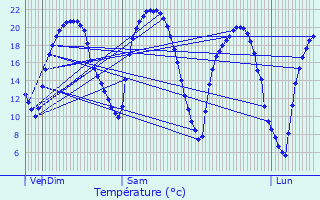 Graphique des tempratures prvues pour Les Nos-prs-Troyes